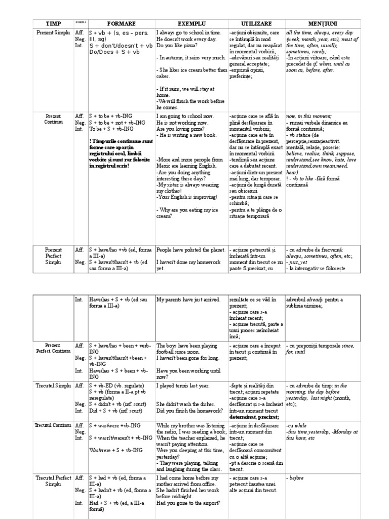 Tabel Timpuri Verbale Engleza | PDF