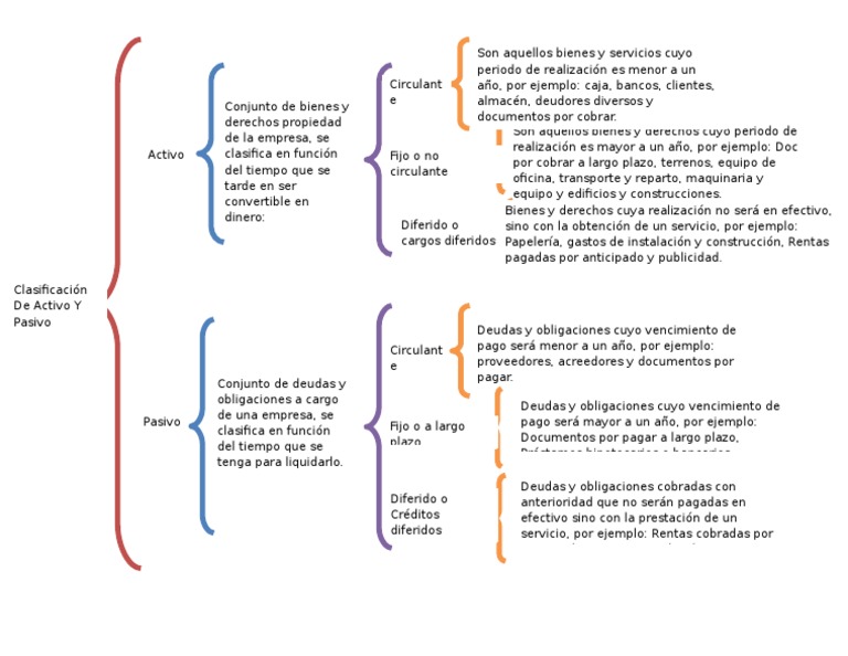 Cuadro Sinóptico de La Clasificación de Activo y Pasivo