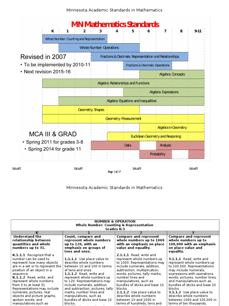 Minnesota Math Standards K-3 Overview | PDF | Fraction (Mathematics) | Numbers