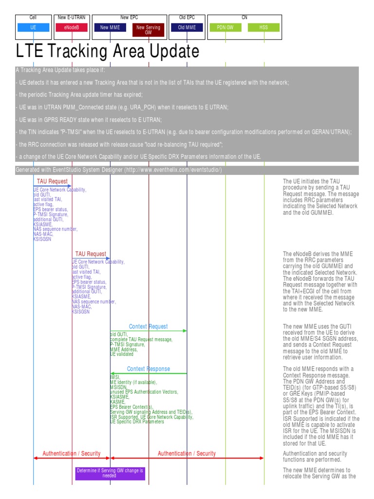 ltetrackingareaupdate.pdf Networking Standards Network Architecture
