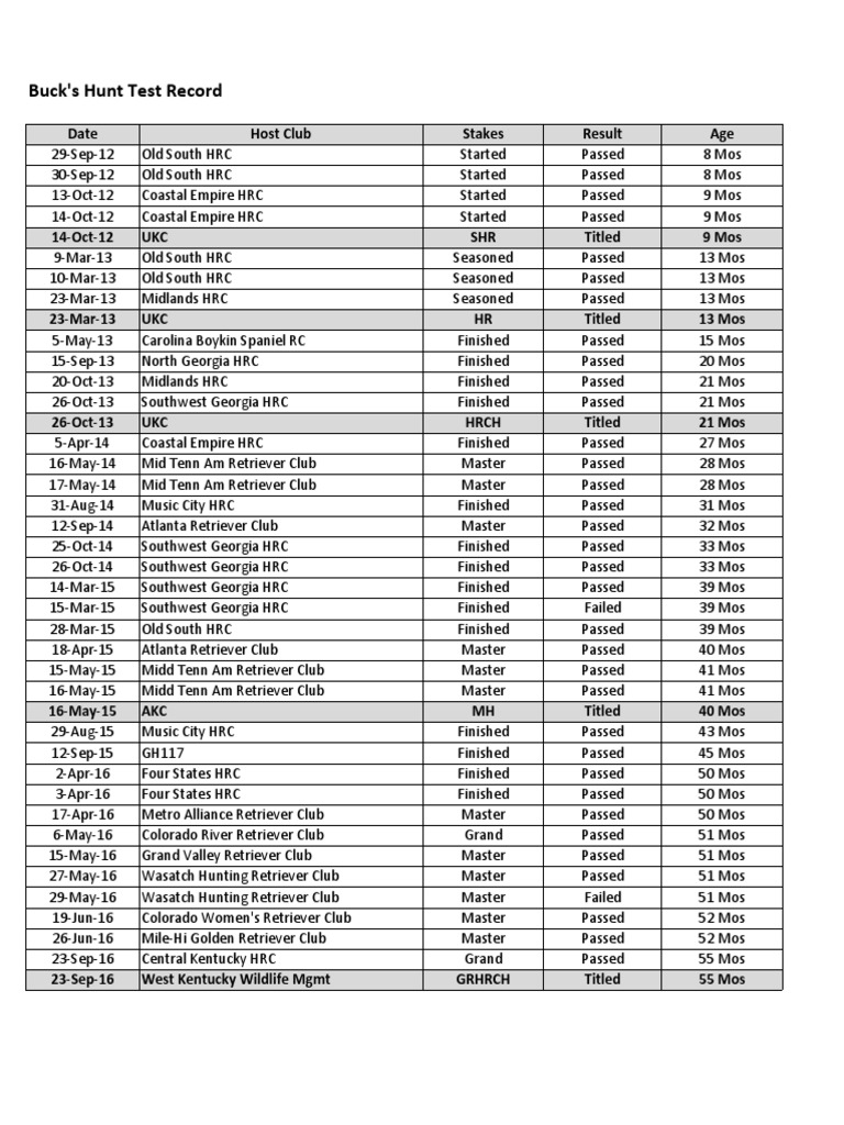 Buck's Hunt Test Performance Record | PDF | Domesticated Animals | Breeds