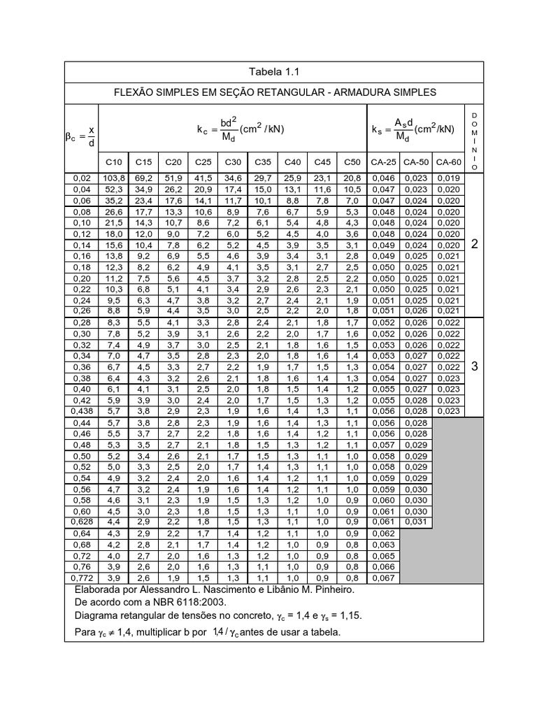 Tabela KC e Ks PDF | PDF | Méthodes et références pédagogiques ...