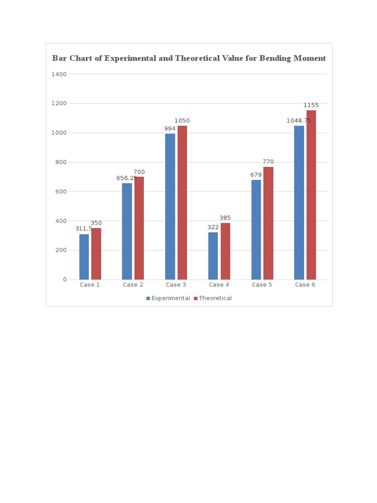 Bar Chart of Experimental and Theoretical Value For Bending Moment | PDF