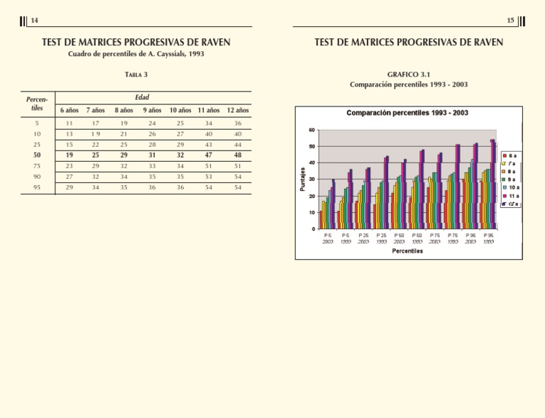 Test de Matrices Progresivas de Raven, Normas Escala