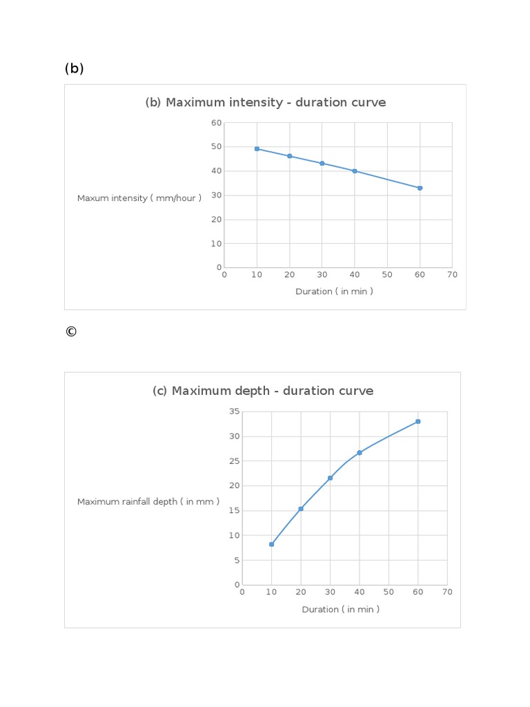 Maximum Intensity-Duration Curves | PDF
