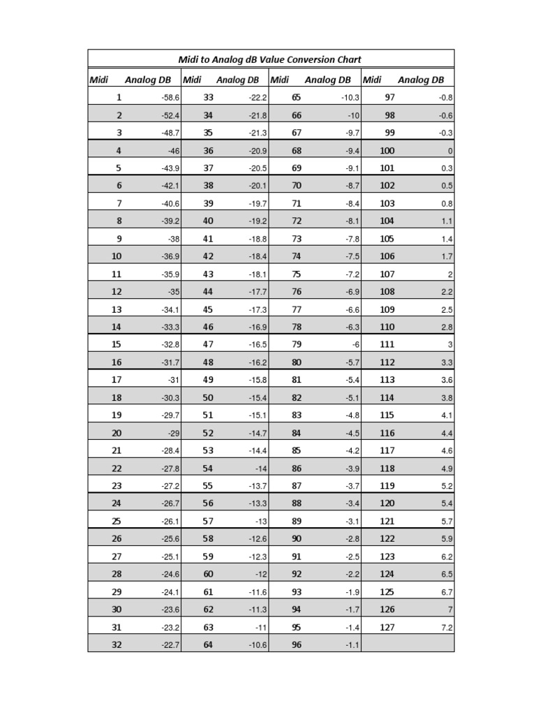 Midi to Analog dB Value Conversion Chart: A Reference Guide for ...