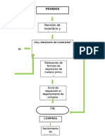 Diagrama de Flujo Logística (Ejemplos)