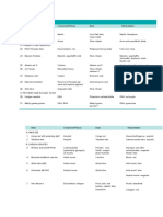 Stain Component/Tissue Dyes Interpretation: TABLE 2.1: Contd..