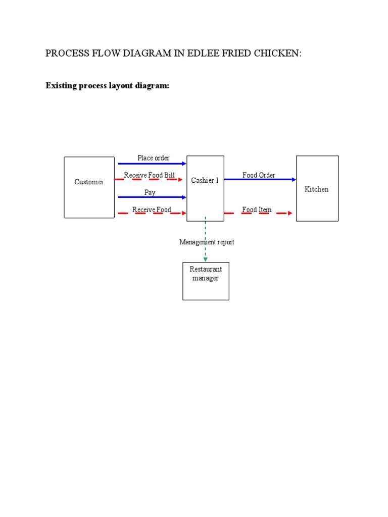 Edlee Fried Chicken Process Flow Diagram | PDF