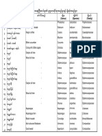 Plants Name - Myanmar PDF