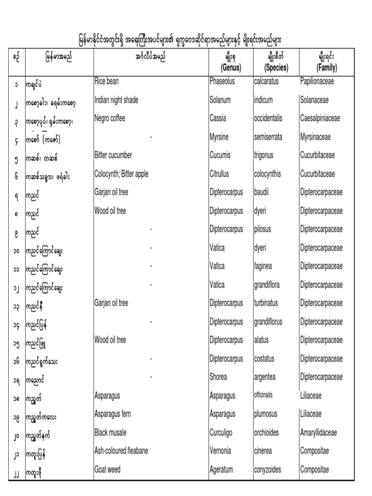 Plants Name Myanmar.pdf Organisms Plants