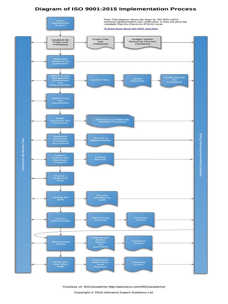ISO 9001 2015 Implementation Process Diagram En | Iso 9000 | Internal Audit