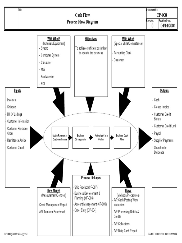 Cash Flow Process Overview | PDF | Debits And Credits | Invoice