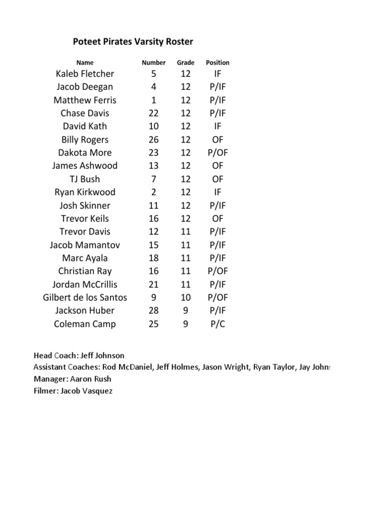 Poteet Pirates Varsity Roster 2023 | PDF