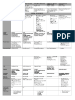 Table of Dementia