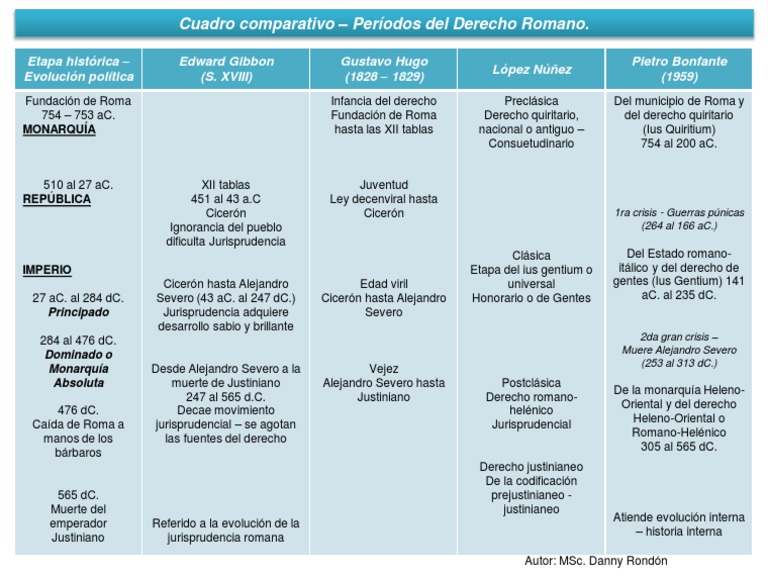 Cuadro Comparativo Períodos Del Derecho Romano Ley romana Roma