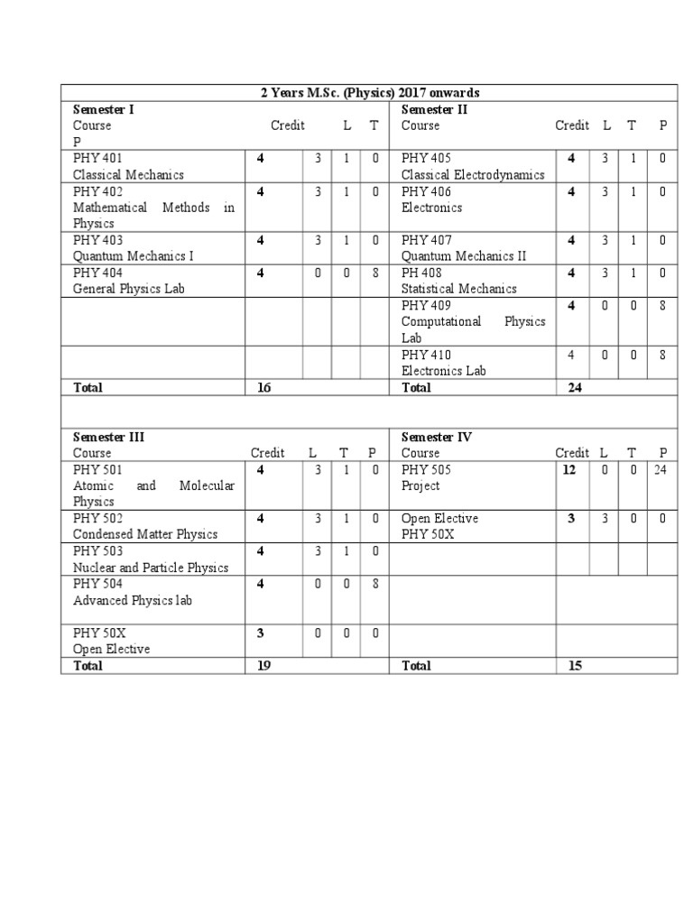 M.Sc. Physics Curriculum Overview | PDF | Field (Physics) | Quantum ...