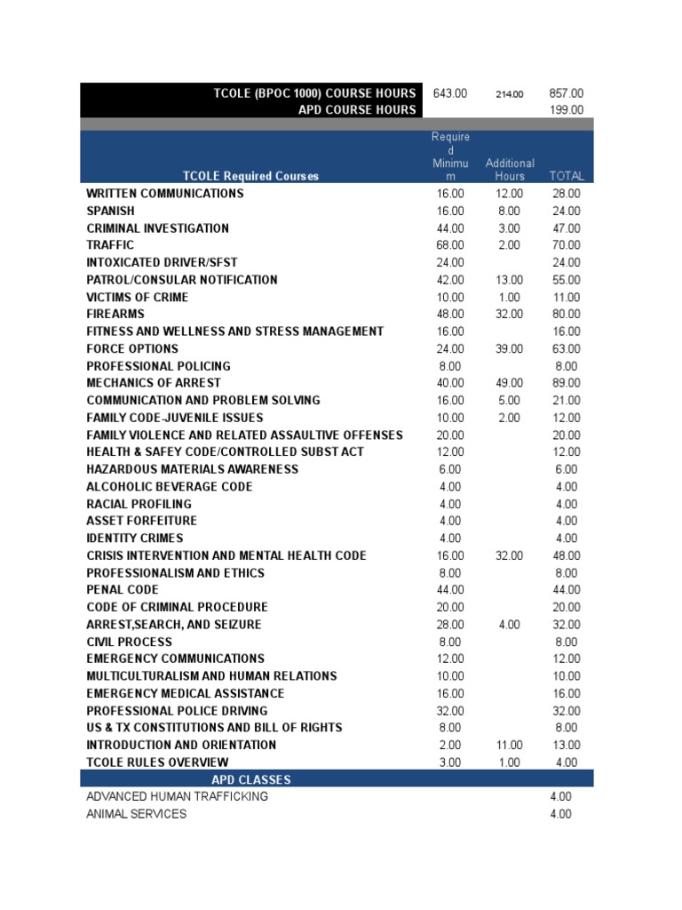 TCOLE Course Hours Breakdown Guide | PDF | Drunk Driving In The United ...
