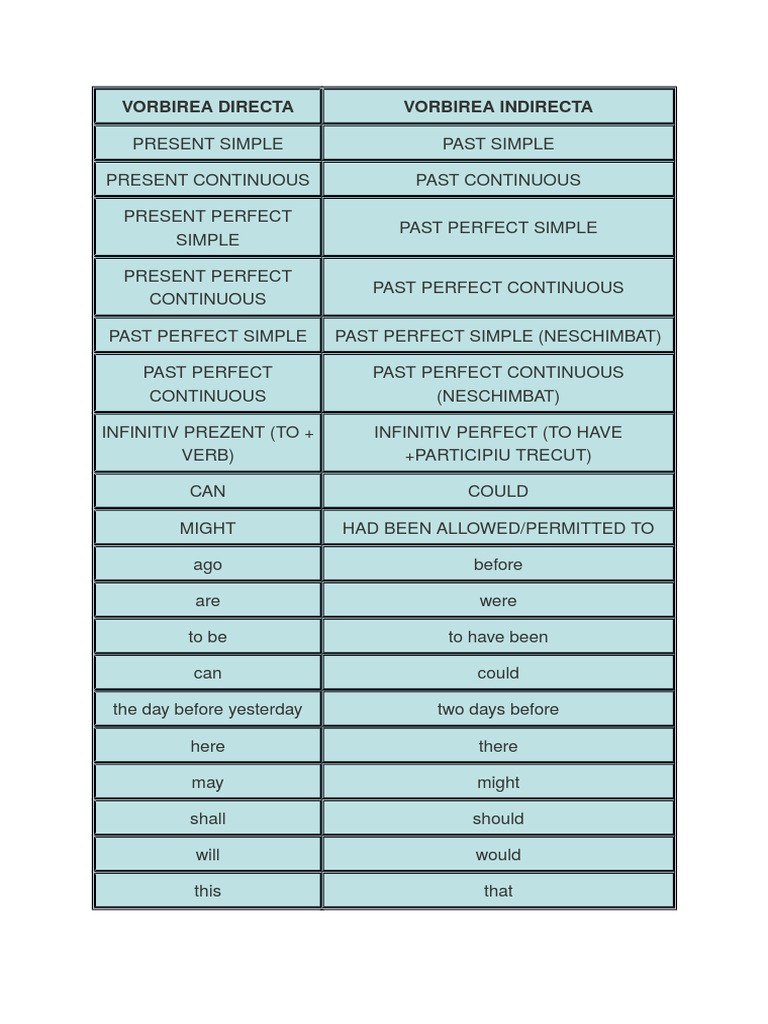Reported Speech Table | PDF | Language Mechanics | Languages