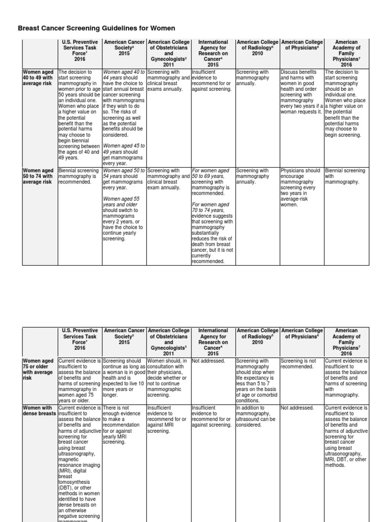 Breast Cancer Screening Guidelines Summary | PDF | Mammography | Breast ...