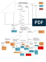 Manifestasi Klinis Hipotiroid dan Diagnosa