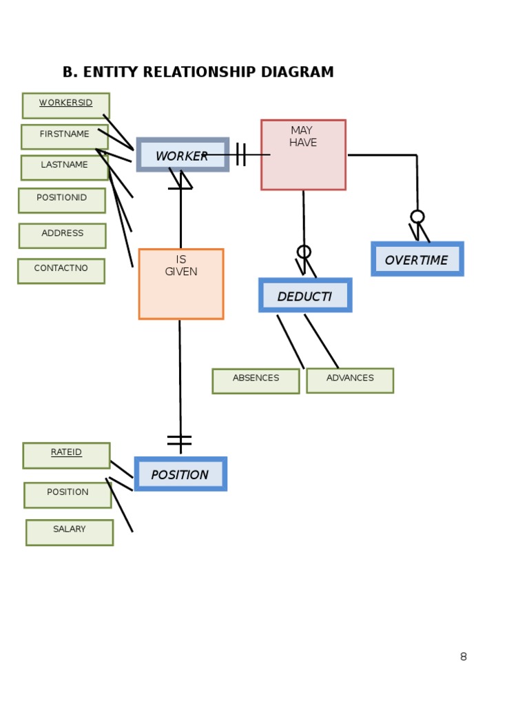 B. Entity Relationship Diagram: Worker | PDF