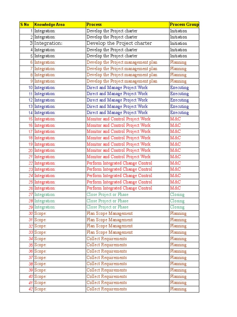 Ritas Process Chart | PDF | Business