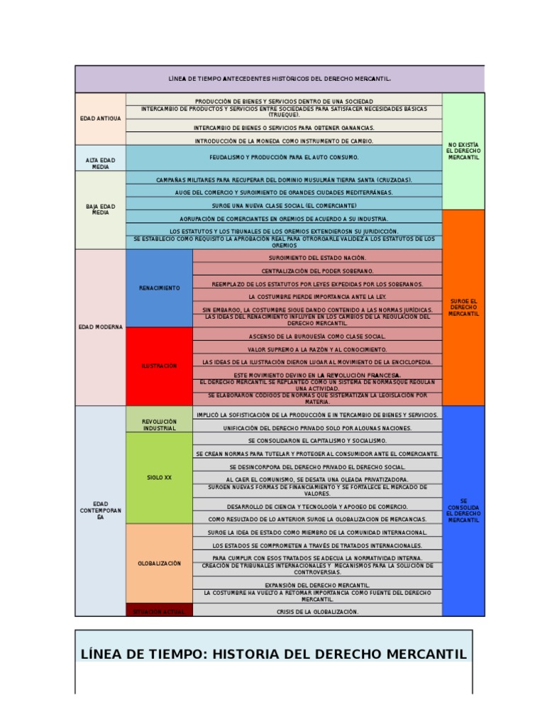 Derecho Procesal Mercantil Linea Del Tiempo