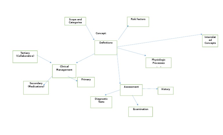 Generic Concept Map | PDF