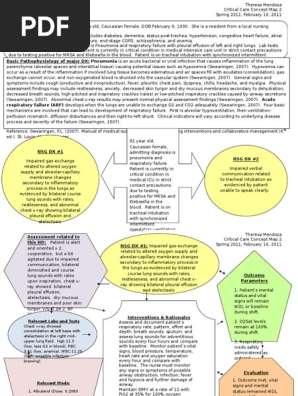 Hypothyroidism Concept Map