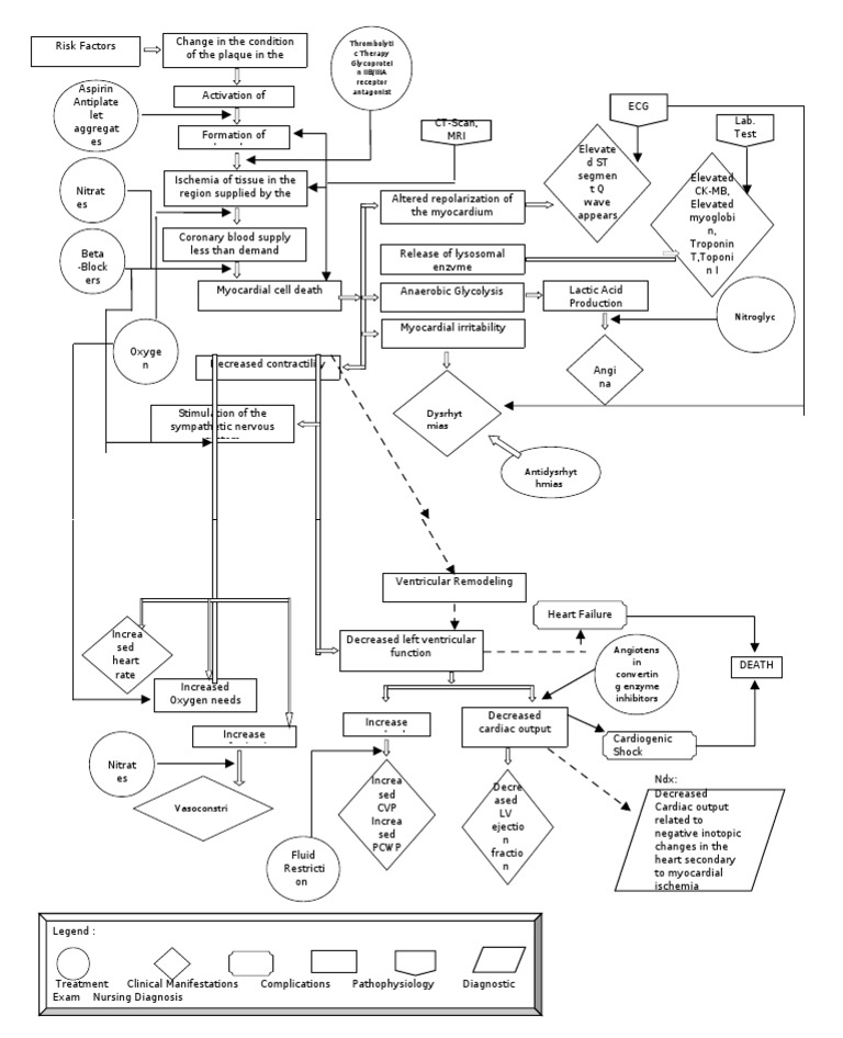 Myocardial Infarction Pathophysiology Map | PDF | Heart ...