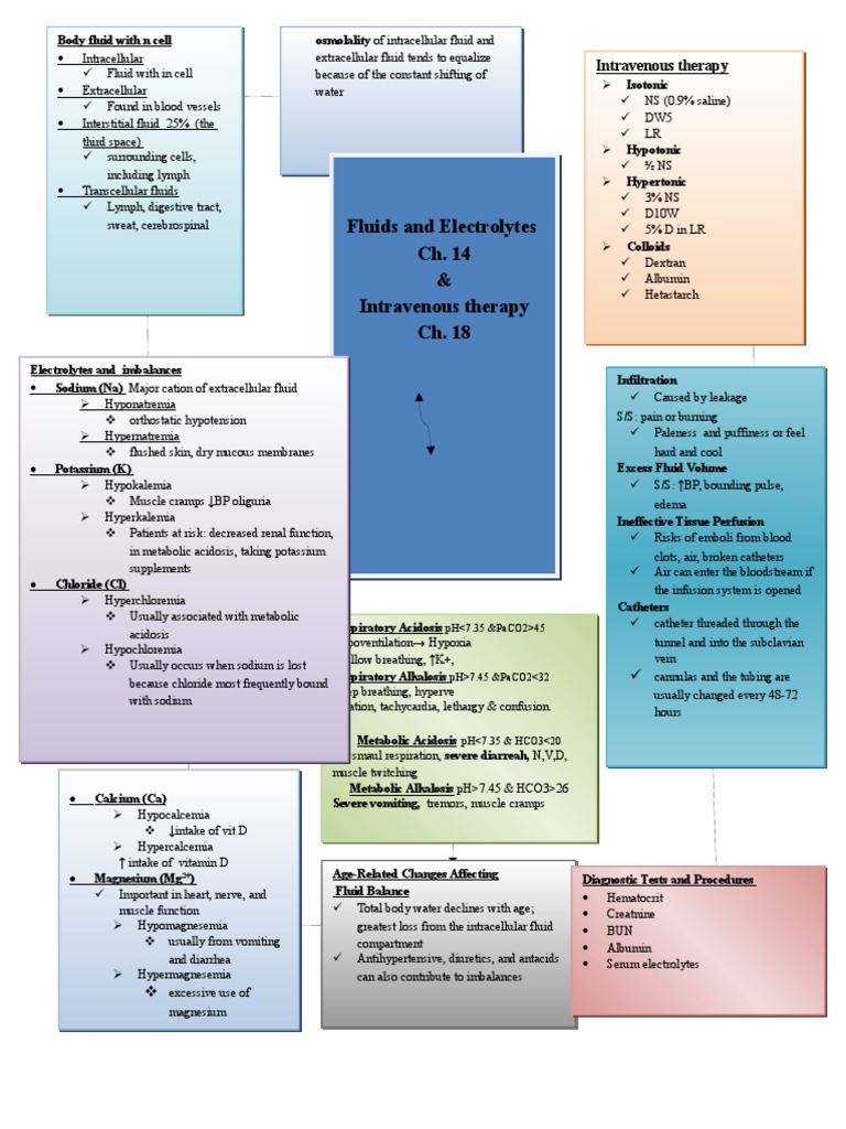 fluids and electrolytes IV fluids Intravenous Therapy Medical
