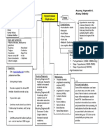 Hypertension Concept Map