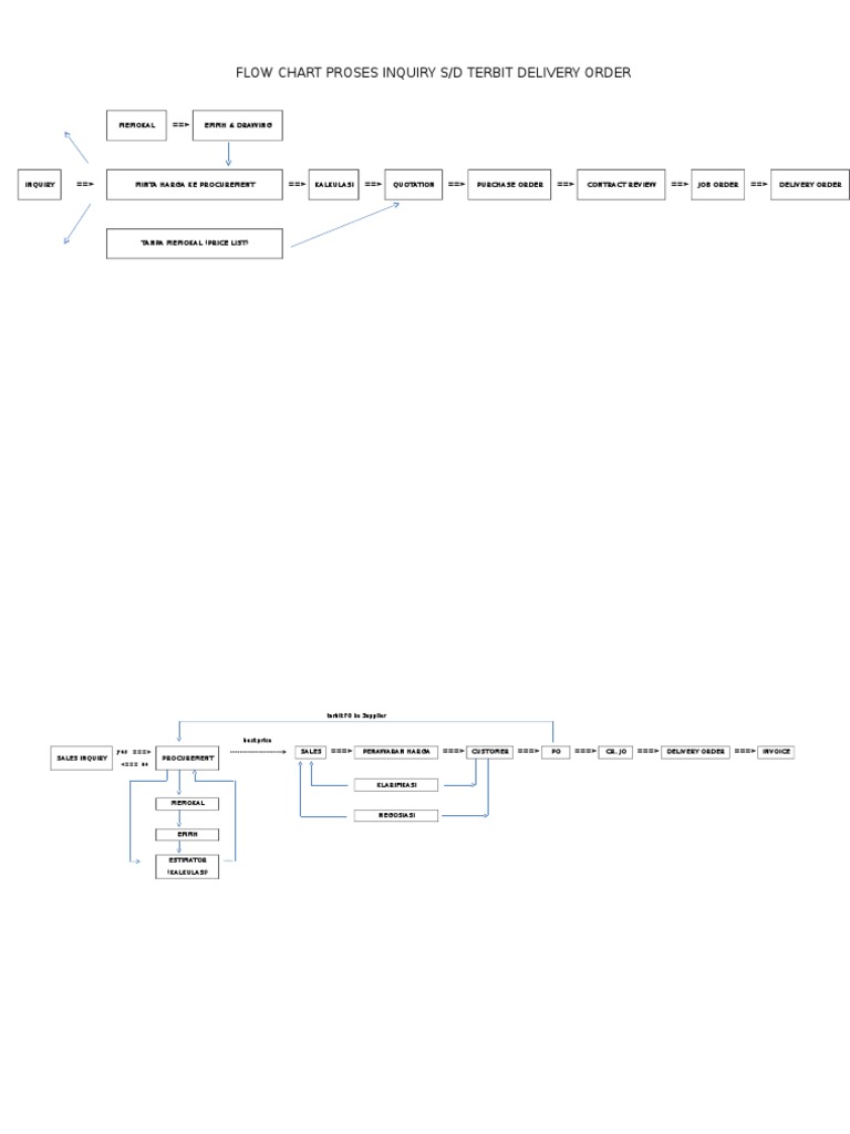 Flow Chart Inquiry S-D Job Order | PDF