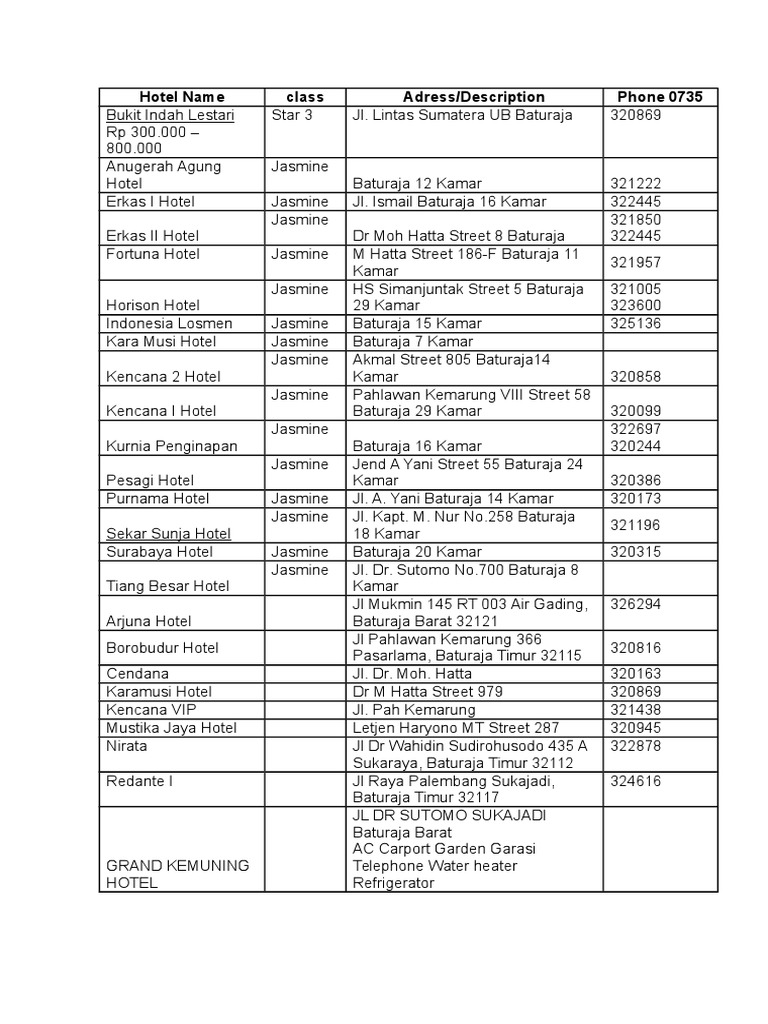 Hotel Name Class Adress/Description Phone 0735 | PDF