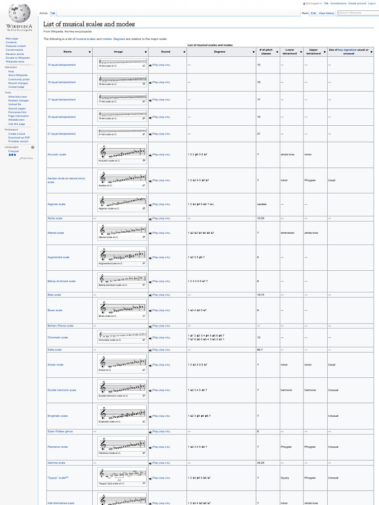 List of Musical Scales and Modes | PDF | Mode (Music) | Minor Scale