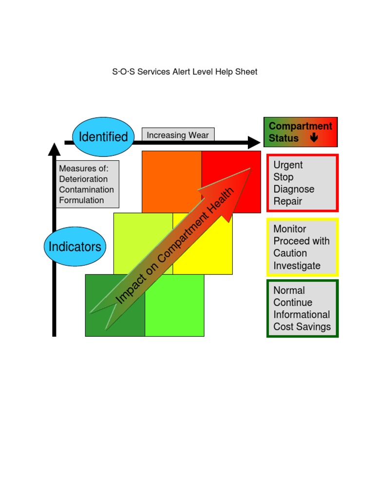 S·O·S Services Oil & Coolant Analysis Guide | PDF | Motor Oil ...