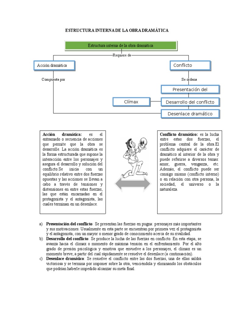 Estructura Interna de La Obra Dramática Conflicto