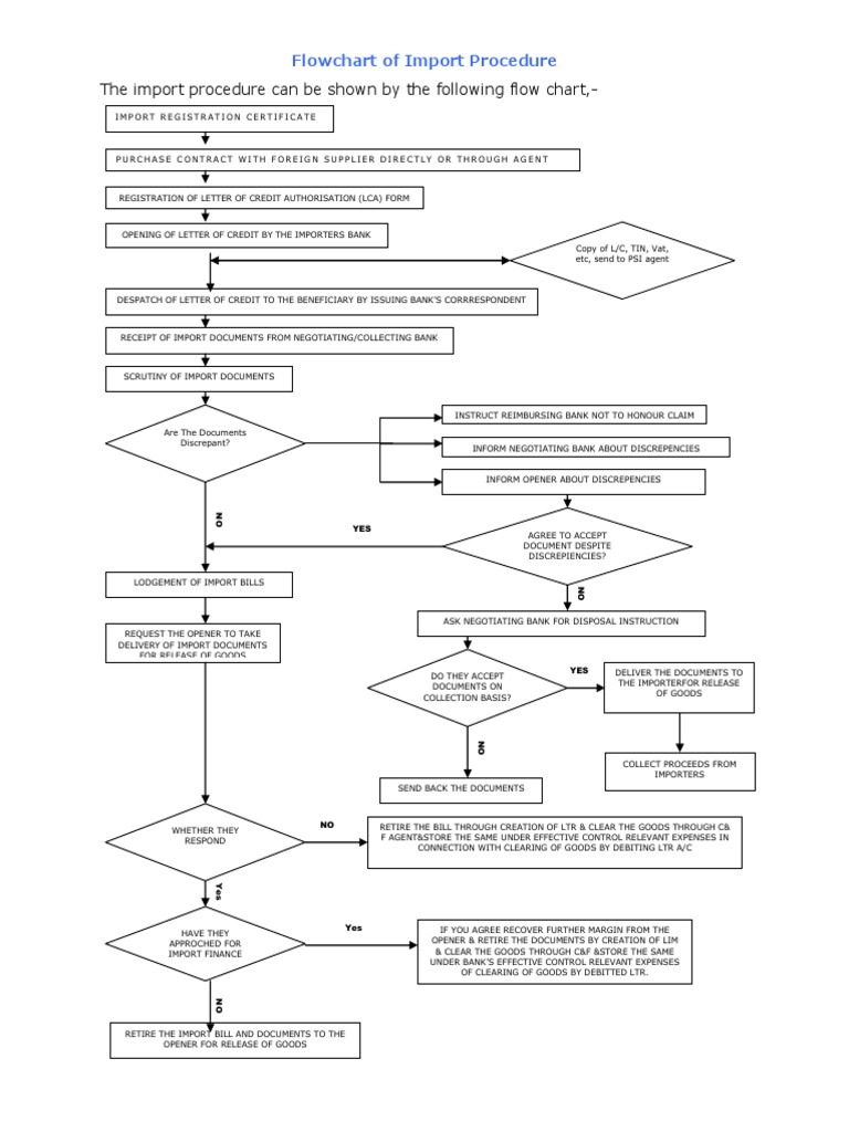 Import Procedure Flow Chart | PDF | Letter Of Credit | Private Law