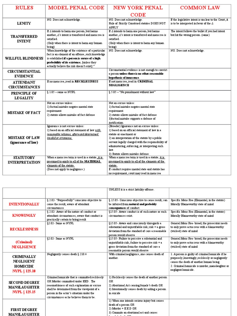 MPC and NY Penal Code Overview | PDF | Mens Rea | Insanity Defense