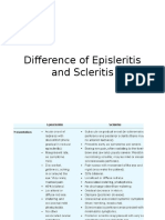 Difference of Episleritis and Scleritis