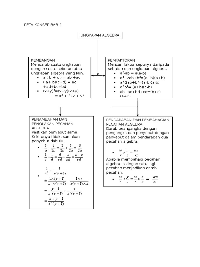 Peta Konsep Pendaraban Algebra | PDF