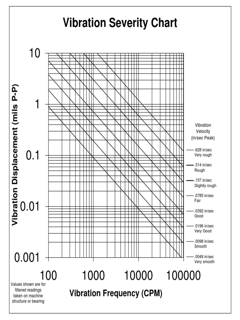 vibration-severity-chart-pdf