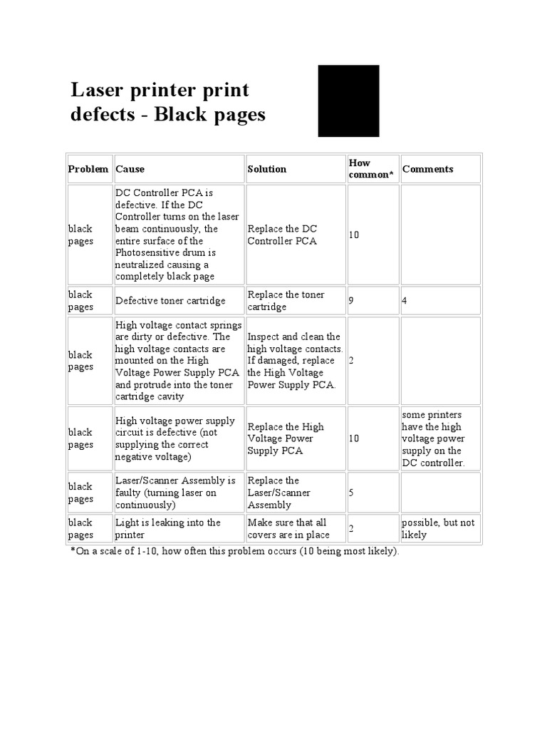 Laser Printer Print Defects Black Pages Problem Cause Solution How