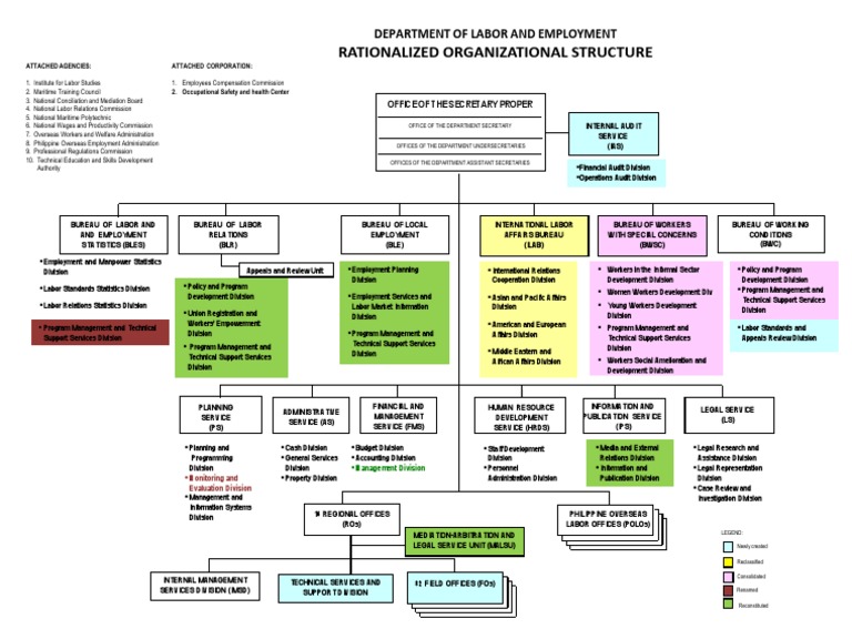 Dole Approved Organizational Chart Employment Labour Economics