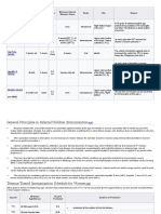 Vaccine Minimum Age at 1st Dose Number of Doses Dose Minimum Interval Between Doses Route Site Reason