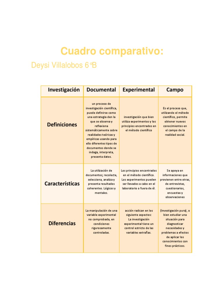 Cuadro Comparativo Método científico Ciencia
