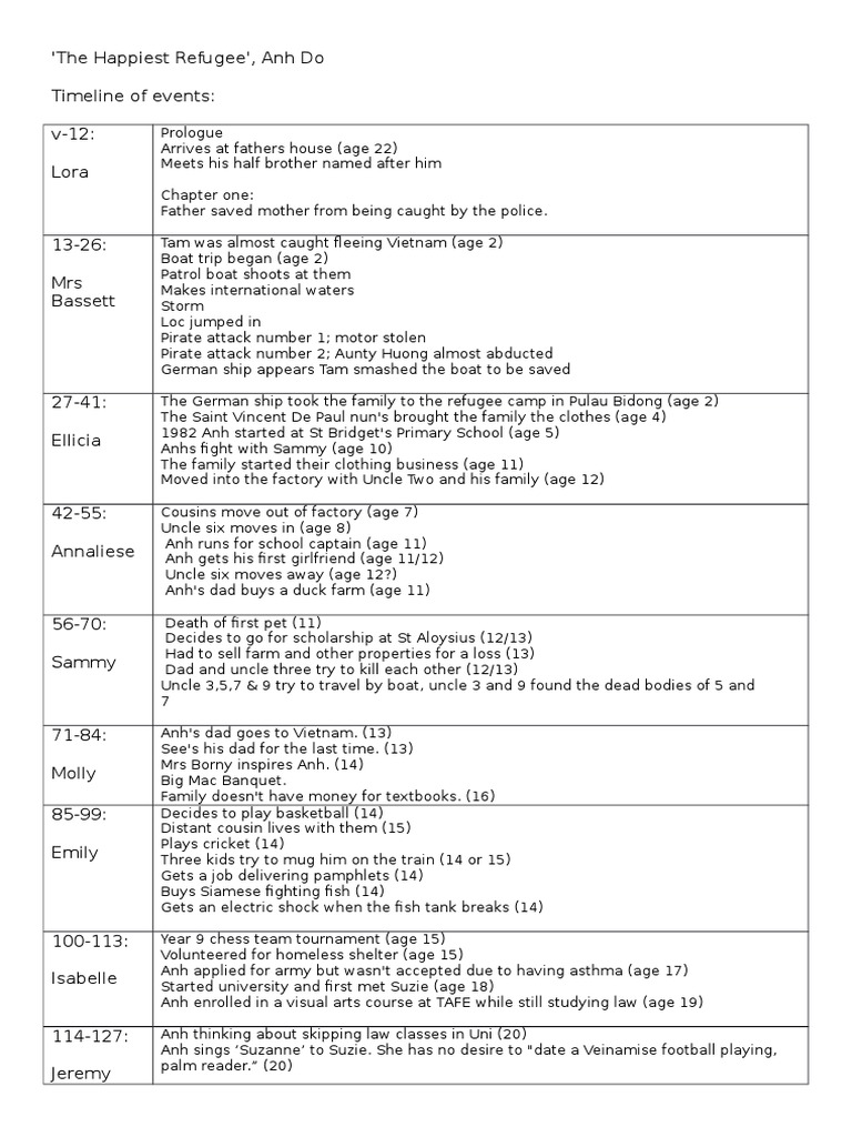 the happiest refugee timeline Leisure