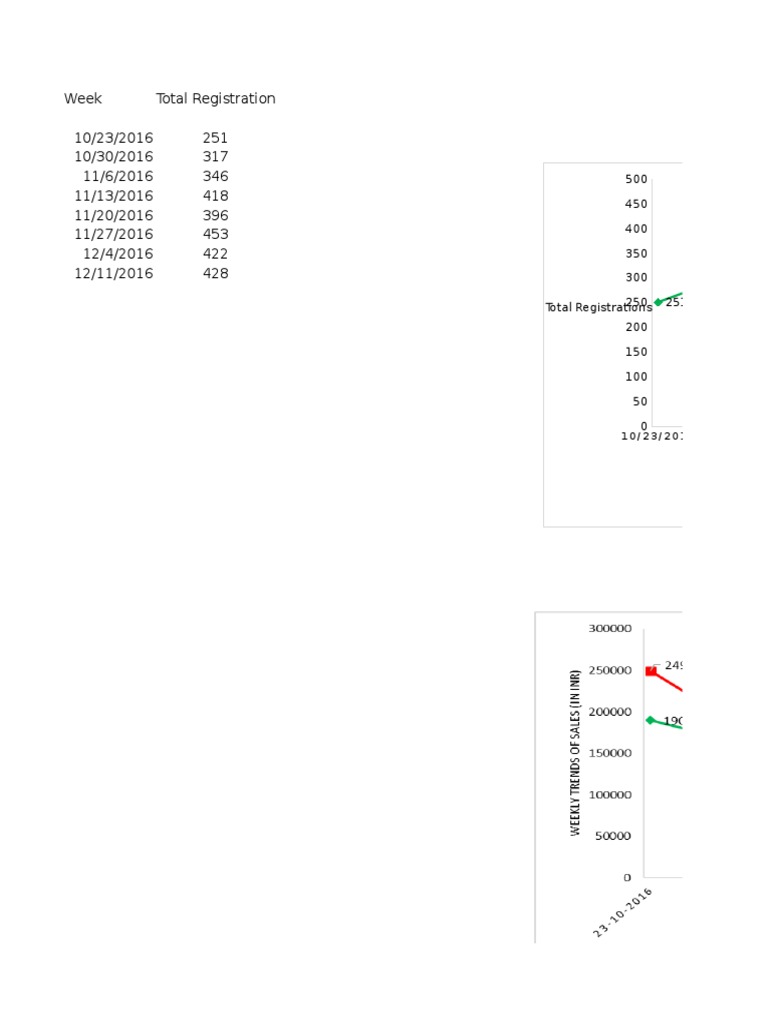 Weekly Registration and Sales Data | PDF