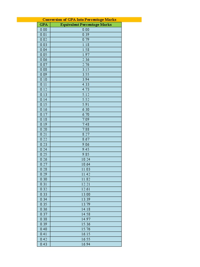 Conversion of GPA Into Percentage Marks Chart PDF Educational
